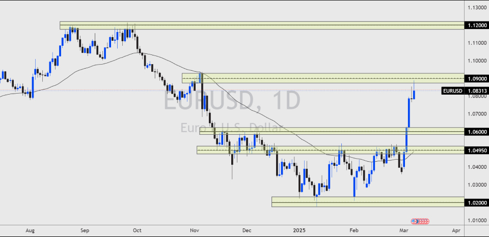 EURUSD Daily Chart – March 2025: EURUSD surged over 400 pips following the European Commission’s €800 billion defense package, boosting the Eurozone’s outlook.