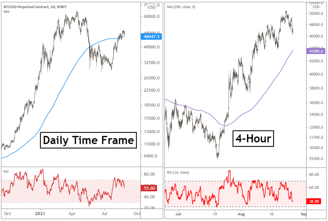 daily time frame