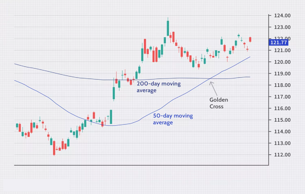 Trend following strategies