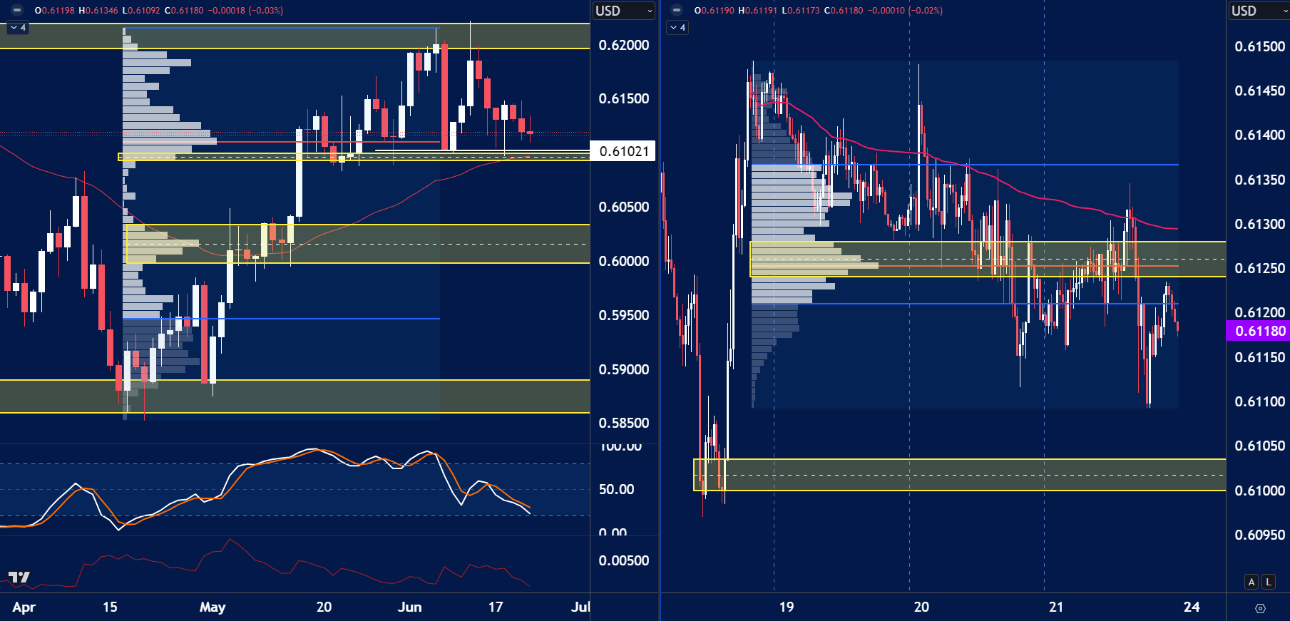 NZDUSD chart analysis for June 24