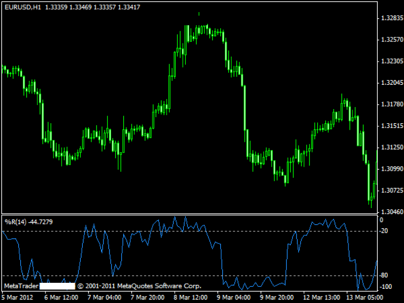 William's %R is a momentum oscillator that plays a key role in hidden divergence trading as this indicator gauges overbought
