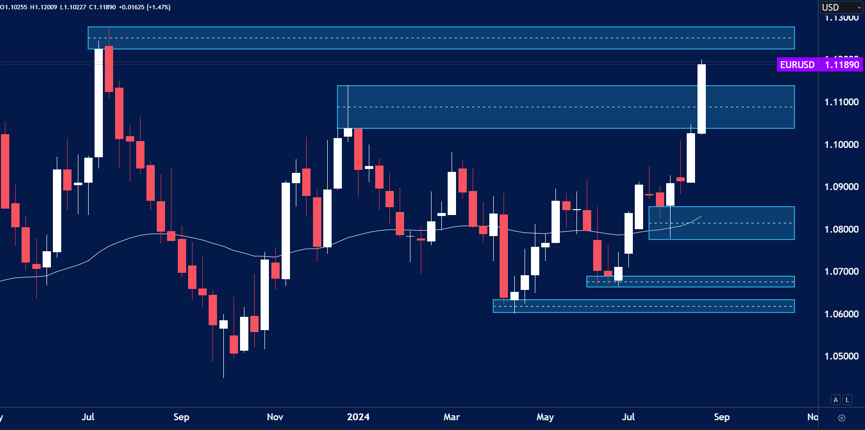 GBP/USD weekly candlestick chart showing a strong bullish breakout above the 1.30471 resistance zone, currently trading at 1.32073.