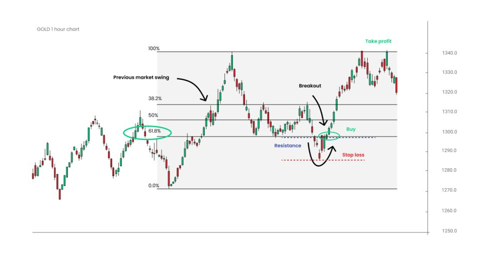 stop losses in gold trading