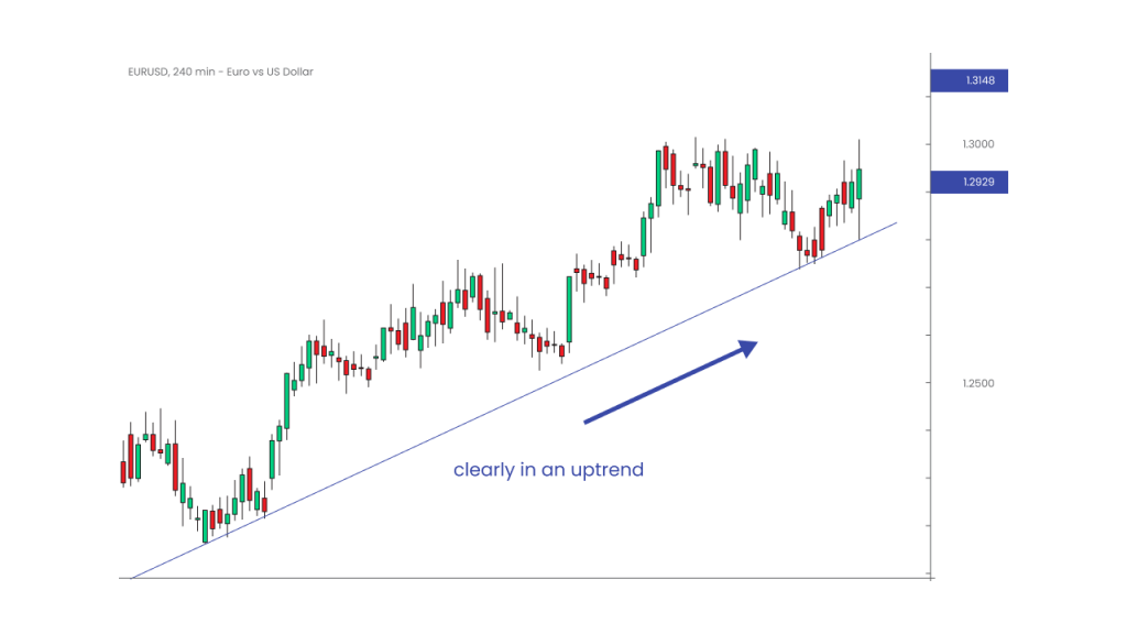 Chart in an uptrend