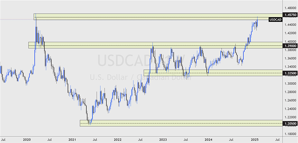 graph showing CAD outlook this week