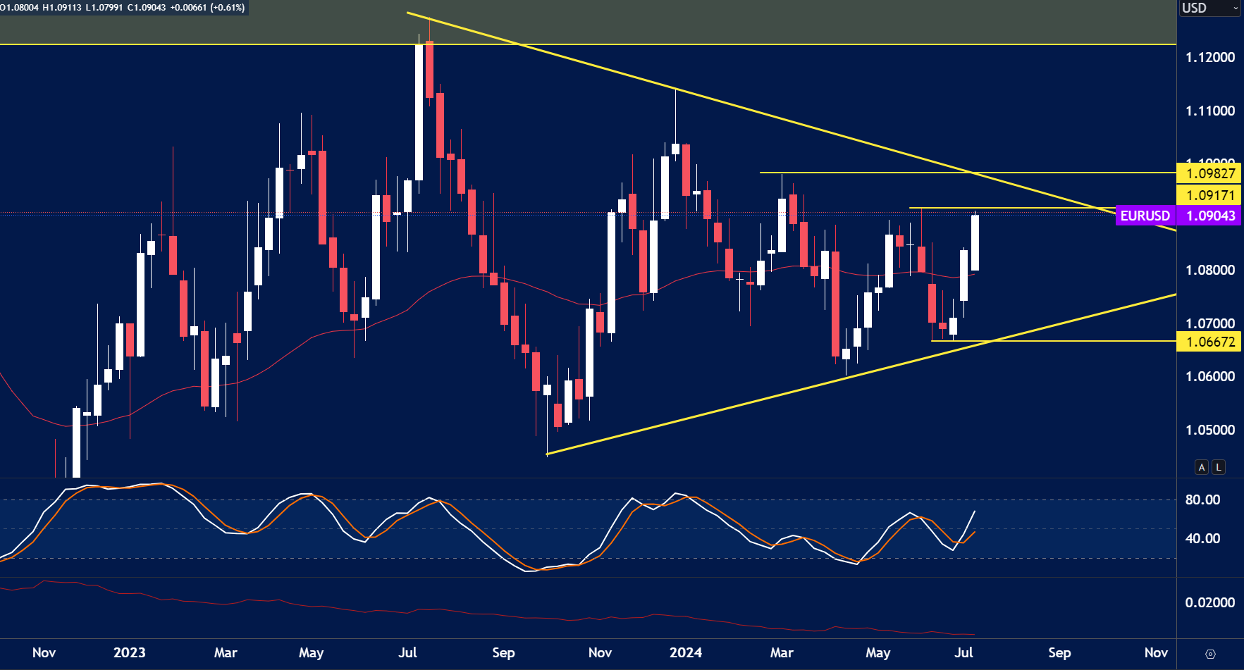 EURUSD chart analysis for April 15