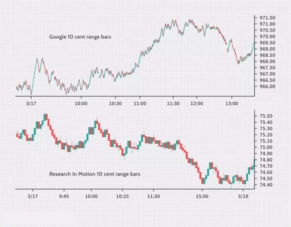 Comparison of 10-cent range bar charts for Google and Research In Motion, showing price fluctuations and market movement.