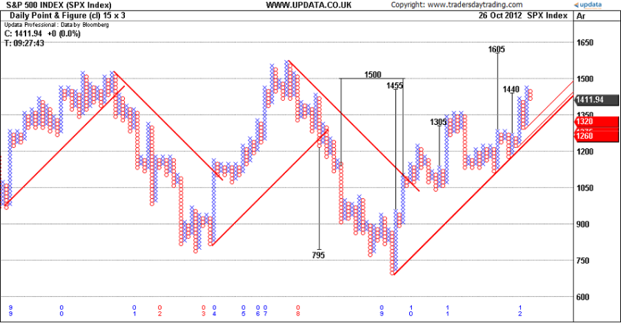 a Point & Figure (P&F) Chart, a unique type of price chart used in technical analysis to filter out minor price movements and highlight significant trends.