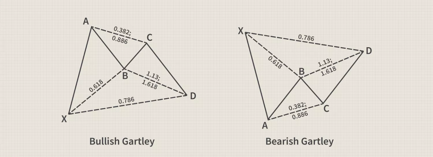 Bearish and bullish Gartley pattern