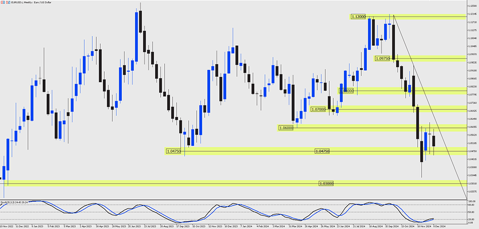 EURUSD weekly chart showing a strong downtrend from 1.12000, currently consolidating above the 1.0475 support zone