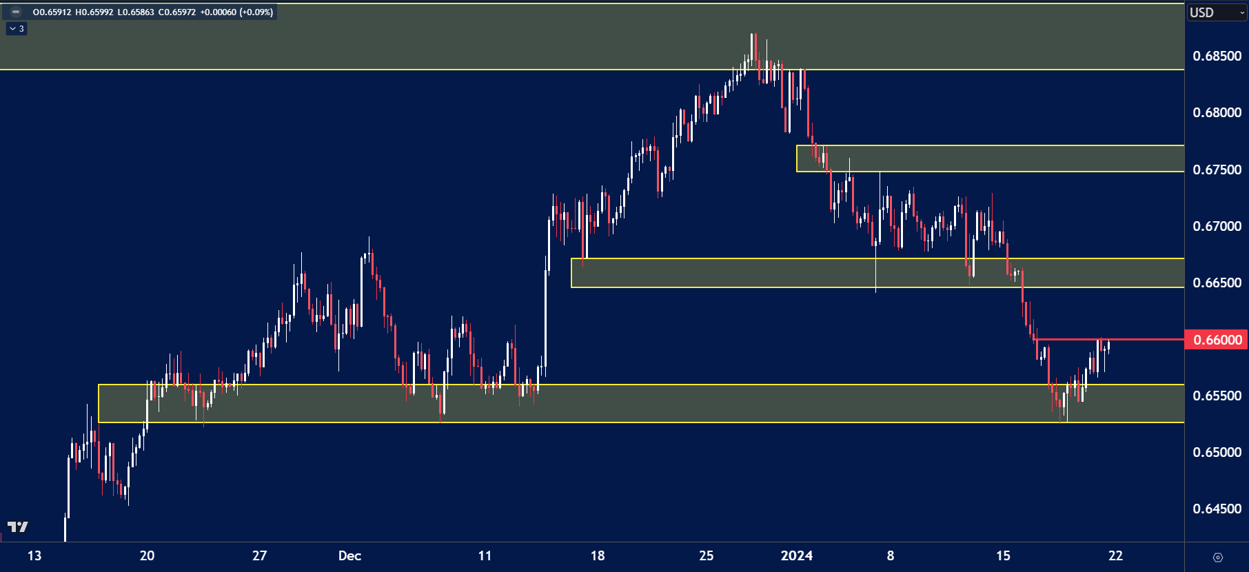 AUD USD chart analysis