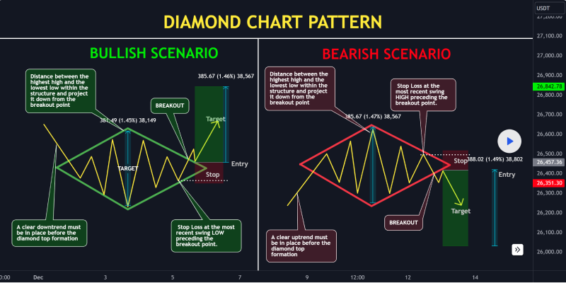 An image that explains the Diamond Chart Pattern, showcasing both bullish and bearish scenarios.