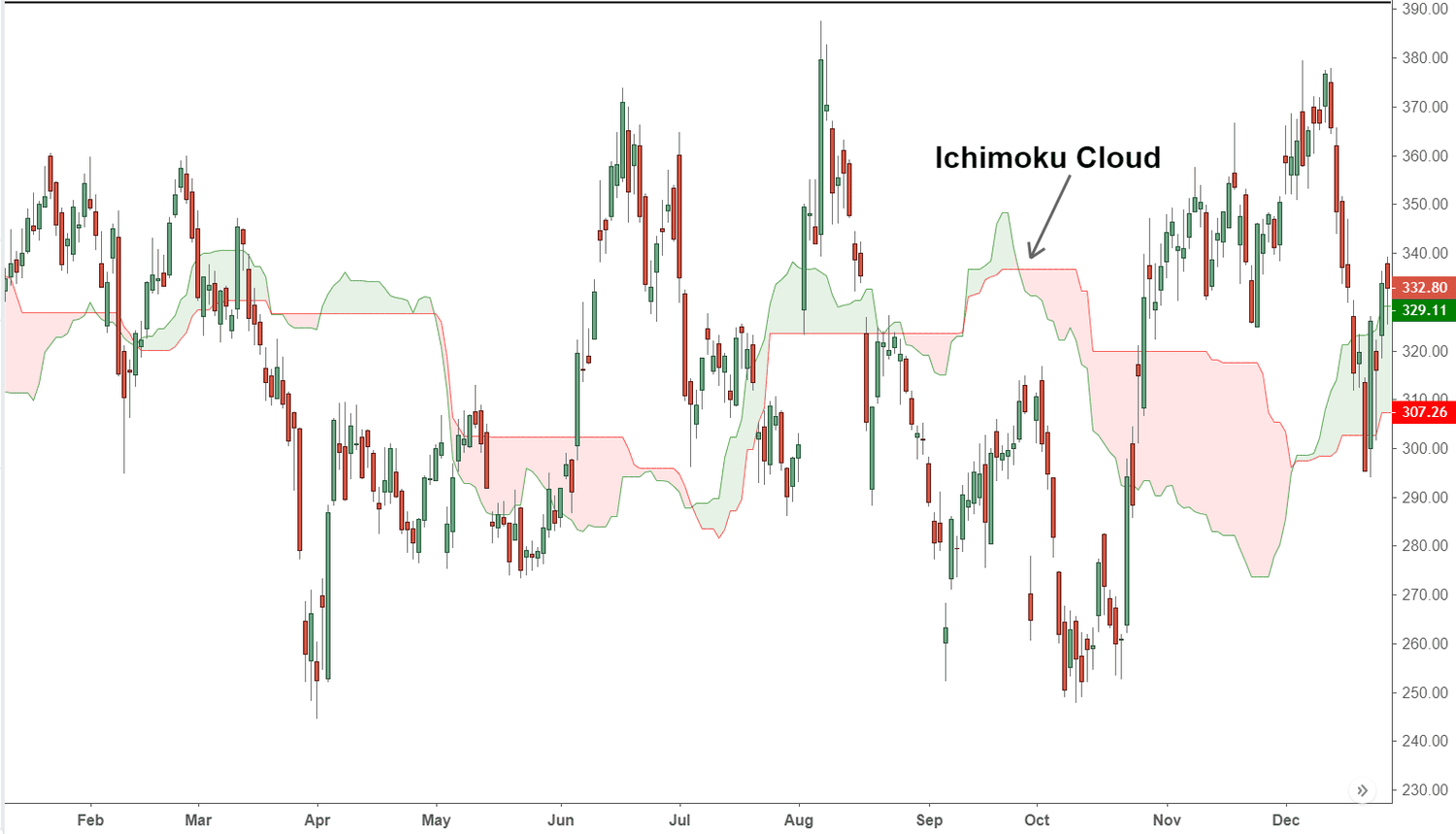 chart showing the Ichimoku Cloud indicator