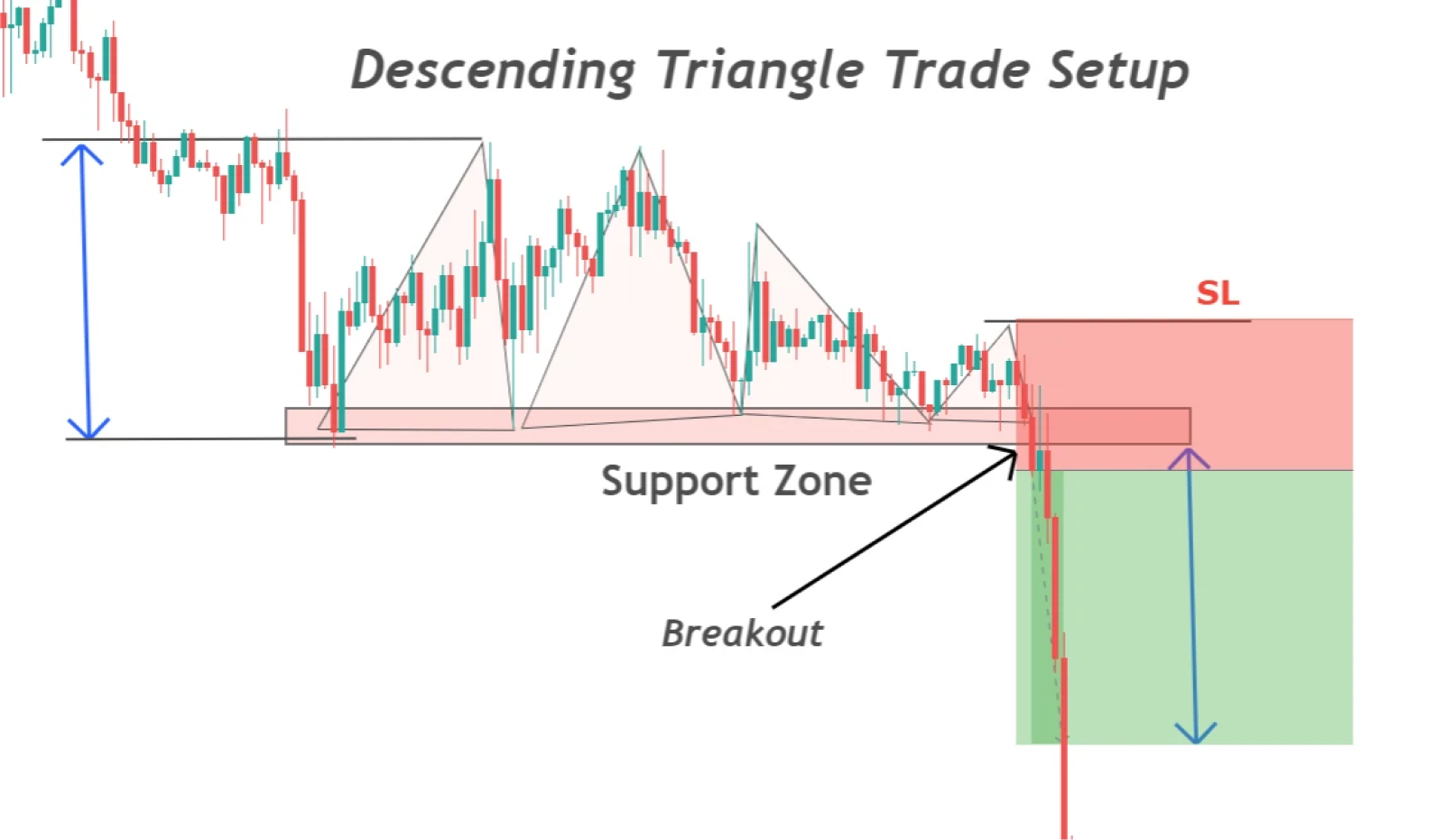 triangle trade setup involves recognizing a chart pattern characterized by converging trendlines