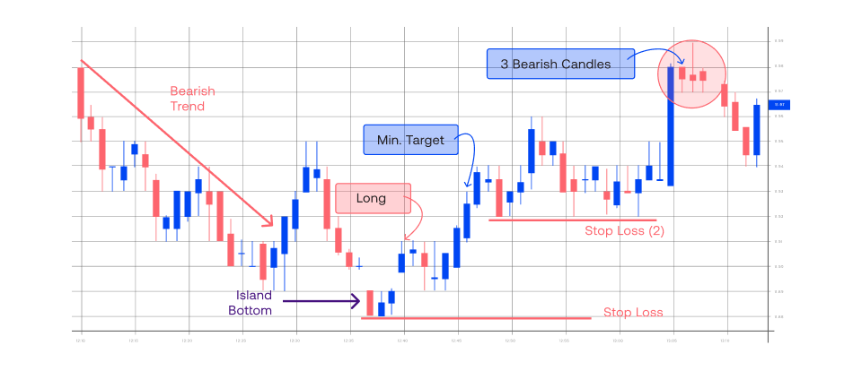 The island reversal price action trading strategy is used to signal potential trend reversals.