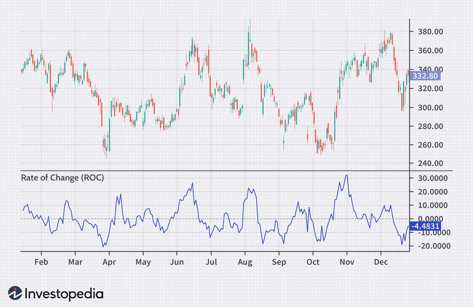 Rate of change (ROC) sample