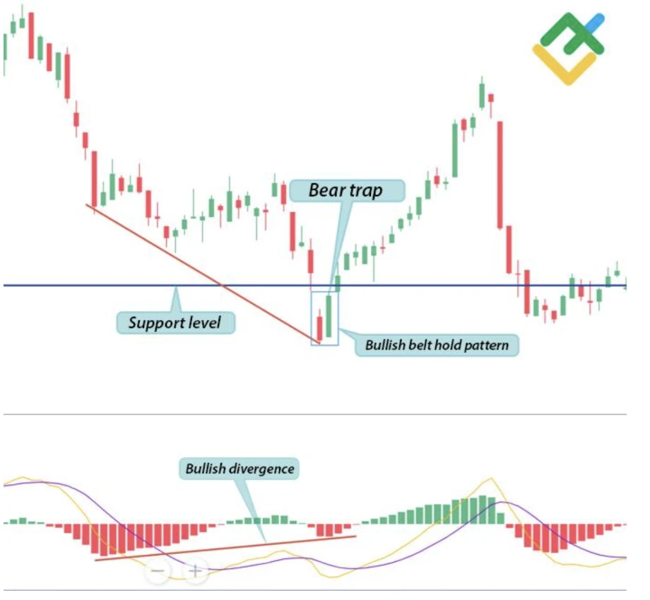 A candlestick chart showing a bear trap at the support level followed by a bullish belt hold pattern.