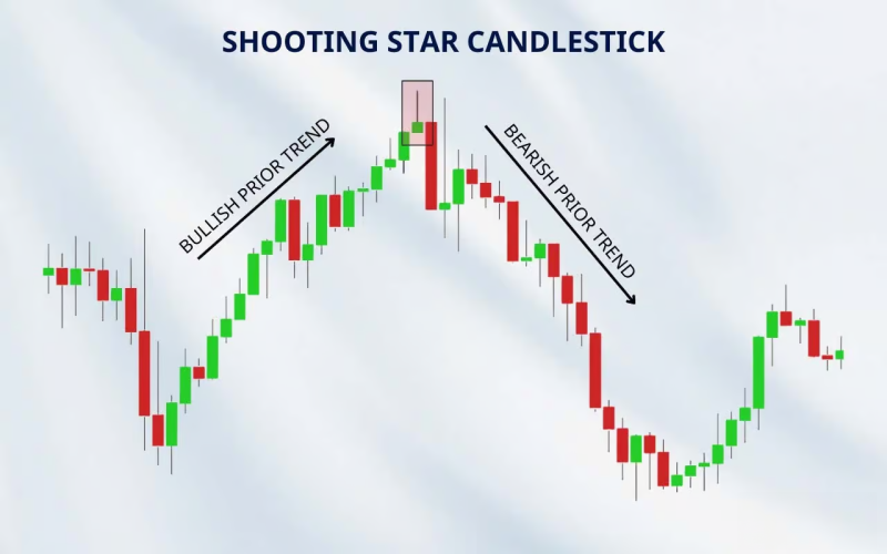 shooting star candlestick pattern