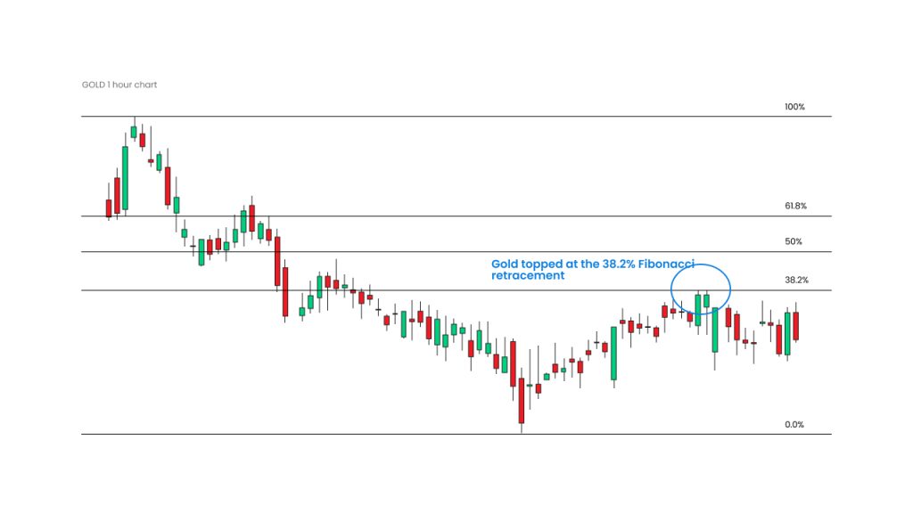 chart showing Fibonacci retracement