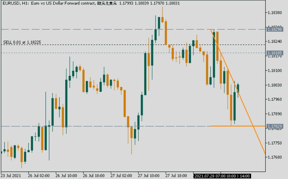 a sample of chart template on MetaTrader