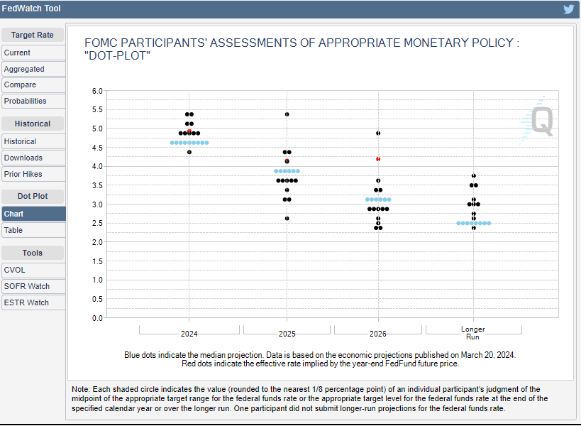 FedWatch Tool dot plot showing FOMC participants' assessments of appropriate monetary policy
