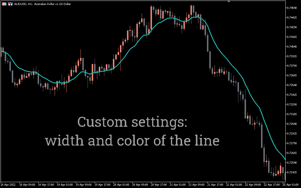 Chart of AUD/USD showing candlestick price action with a custom-colored and thickened moving average line applied