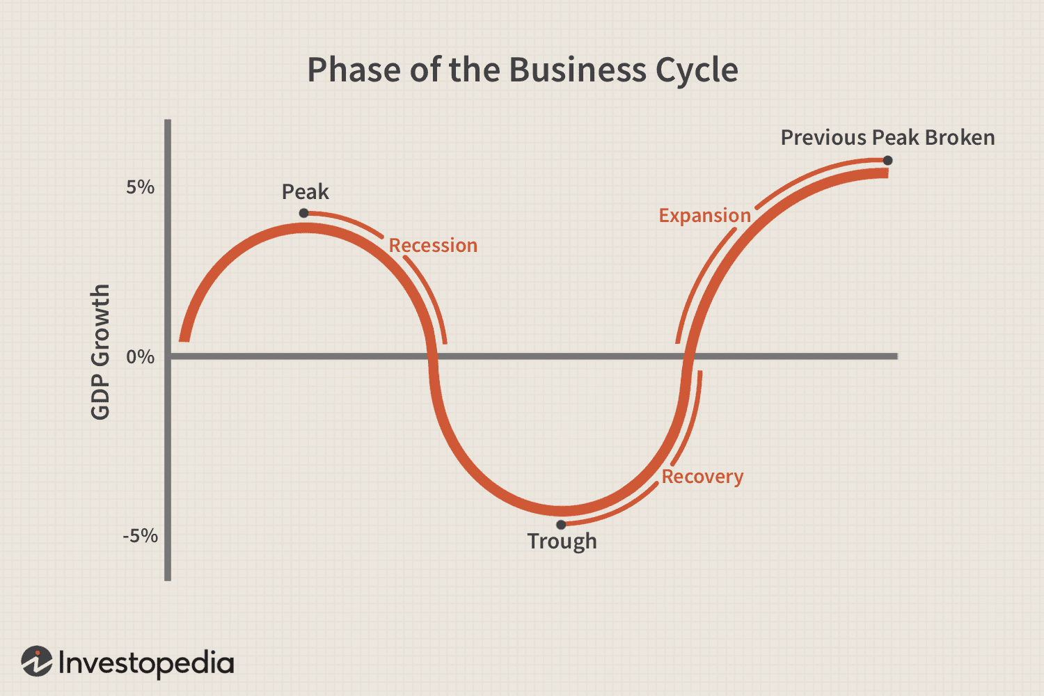 Market cycles are a financial market's recurring phases of decline or growth.