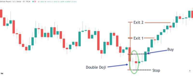 This image depicts a Double Doji Pattern, a formation that signals potential trend reversals or strong breakouts in technical analysis.