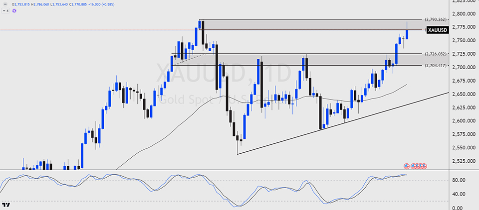 XAUUSD daily chart showing a strong upward breakout above the resistance at 2,726 and approaching the next resistance at 2,790.