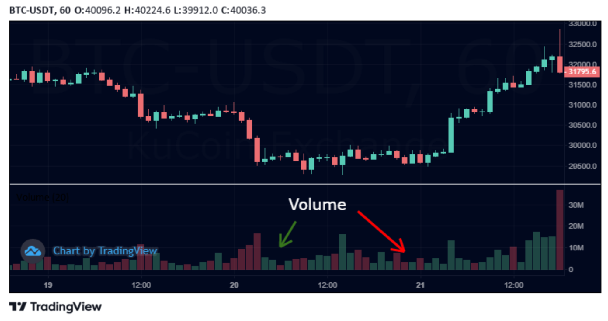 volume chart in cryptocurrency