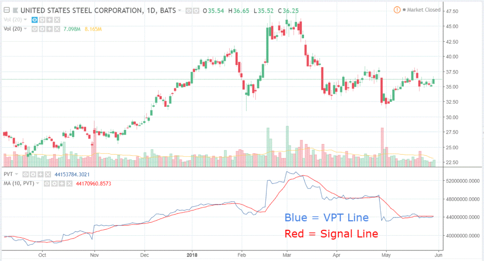 Volume indicators measure the amount of trading activity.