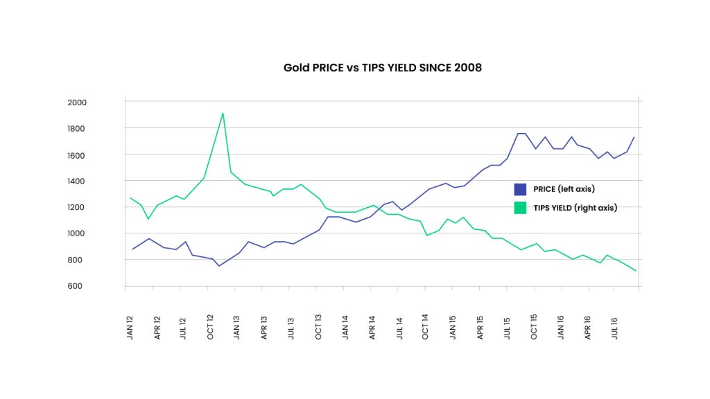 chart showing gold price and real yields