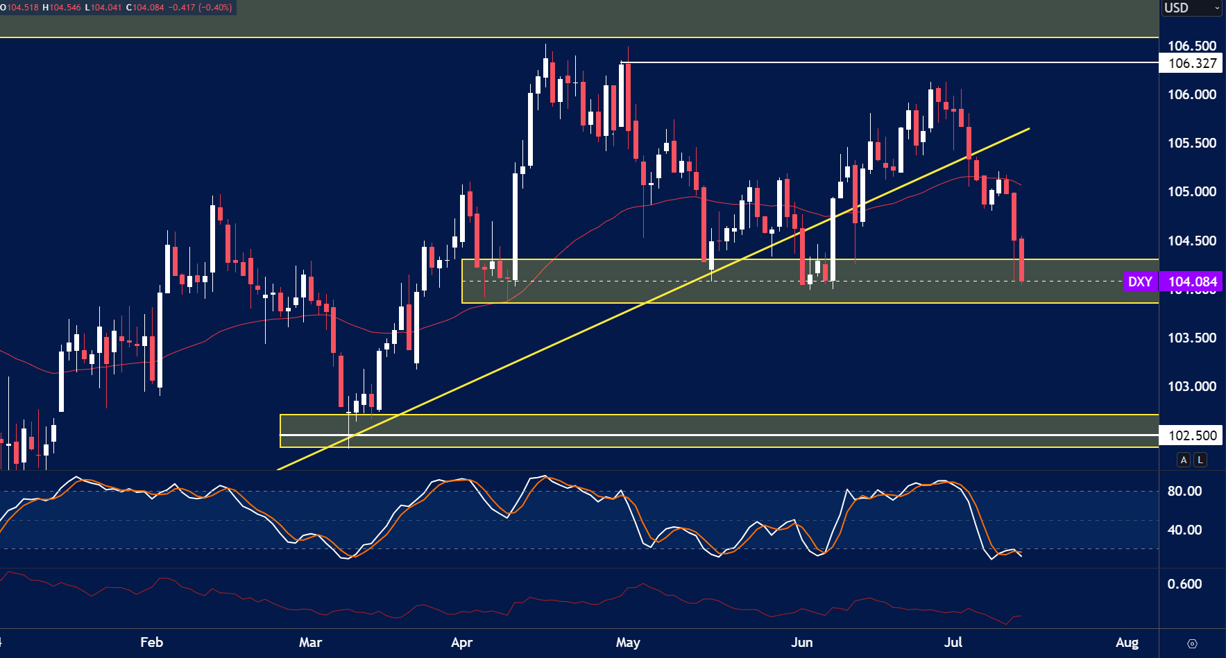 DXY (US Dollar Index) – Weekly Outlook as of July 15