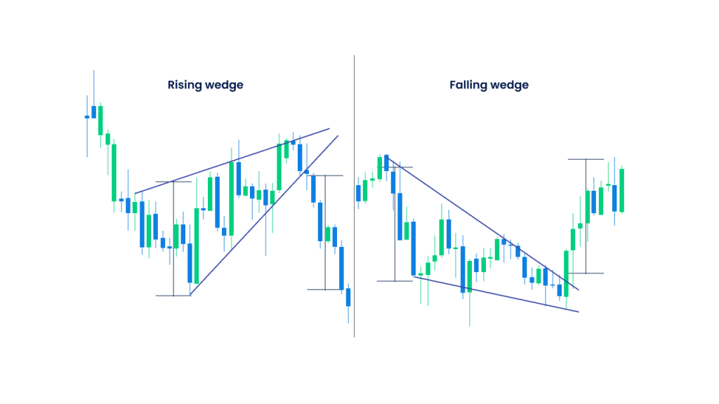 Rising and falling wedges chart pattern