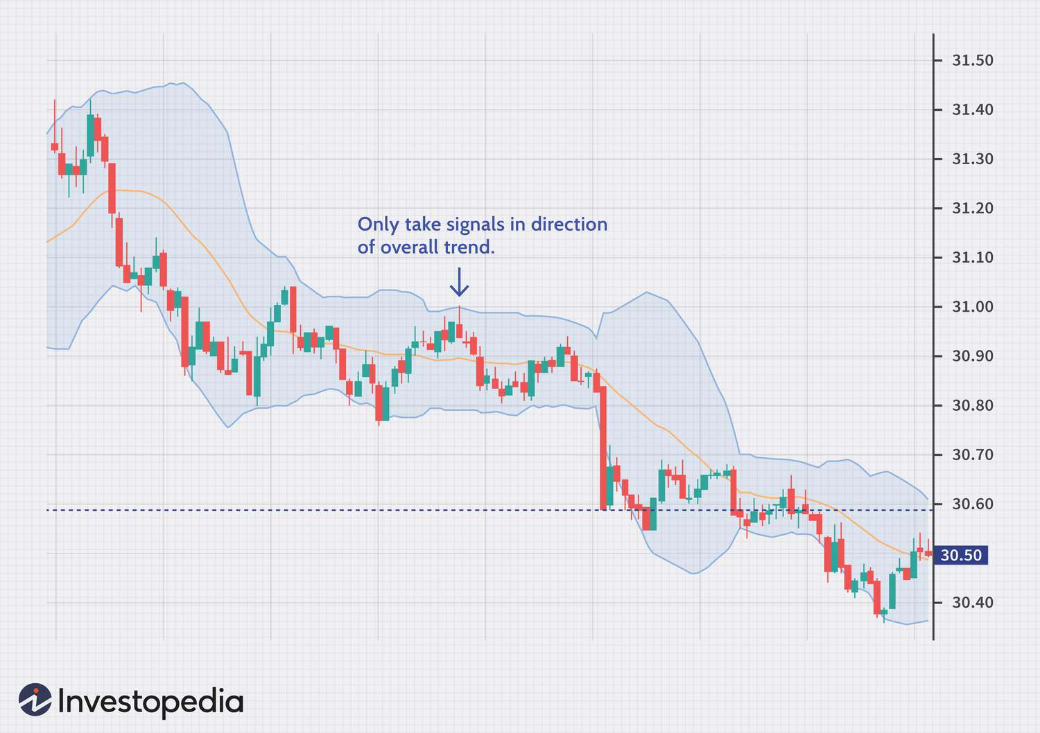 Candlestick chart with Bollinger Bands, Indicate volatility, Moving Average, Downtrend, and Tip.