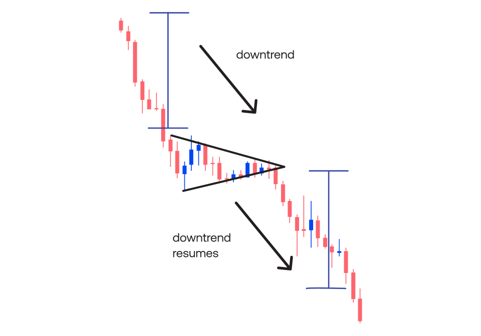 graph showing a bearish pennant pattern in downward trend