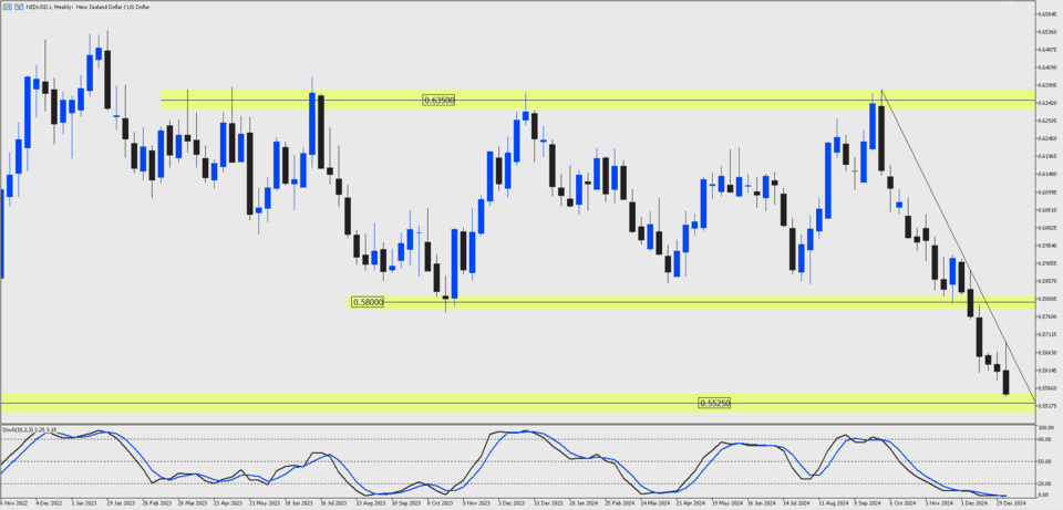 NZDUSD weekly candlestick chart showing a strong downtrend with price approaching long-term support at 0.58000 and 0.55250