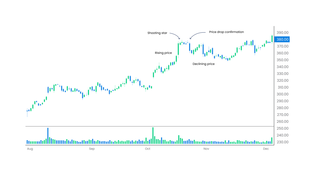 Shooting star chart pattern