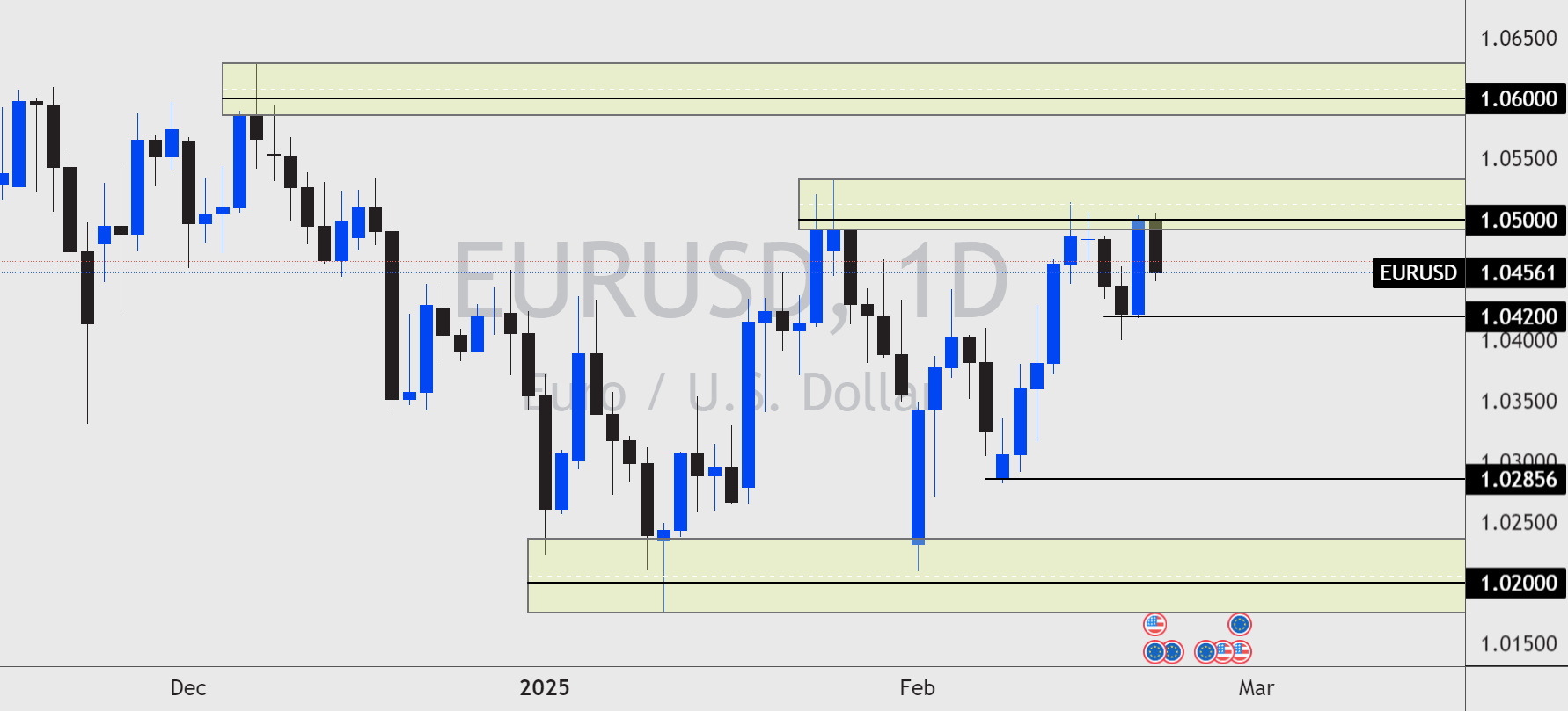 EURUSD- FX Week Ahead - Daily Chart