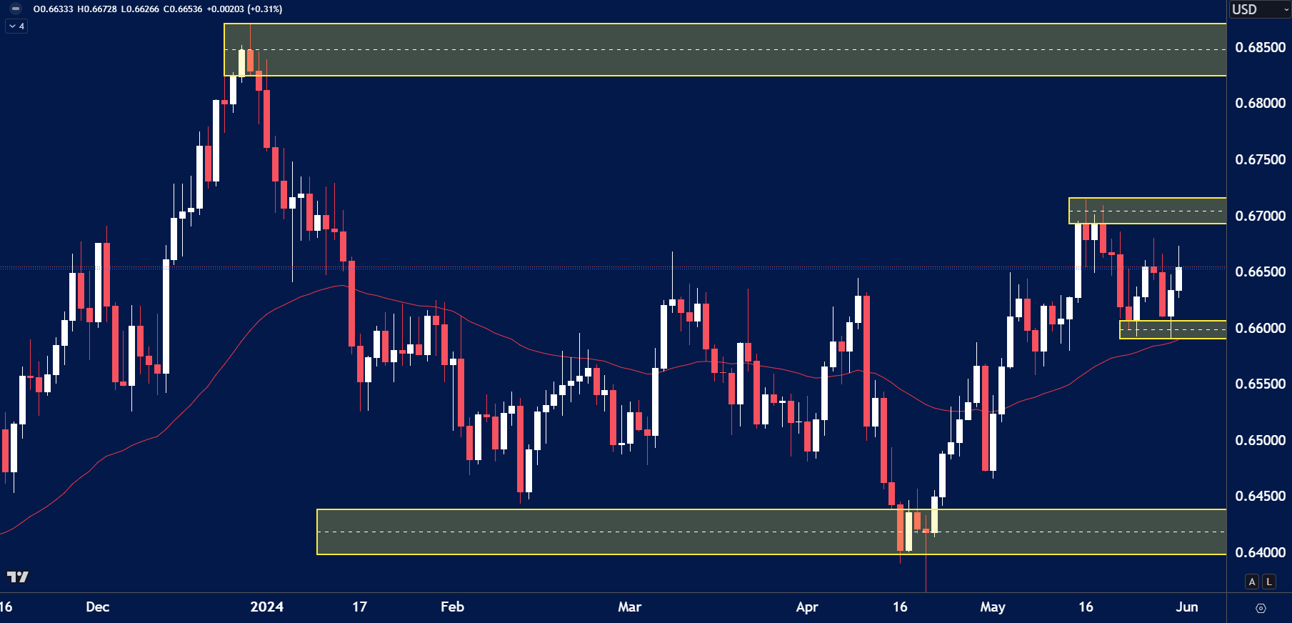 AUDUSD chart analysis for June 3