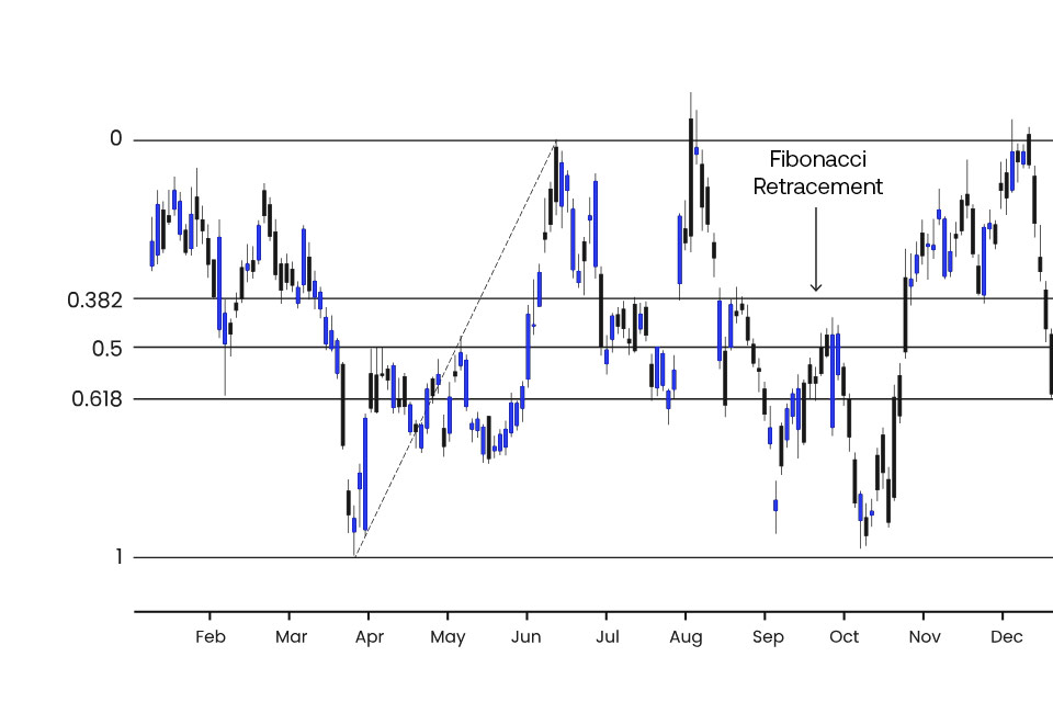 chart showing Fibonacci Retracement levels