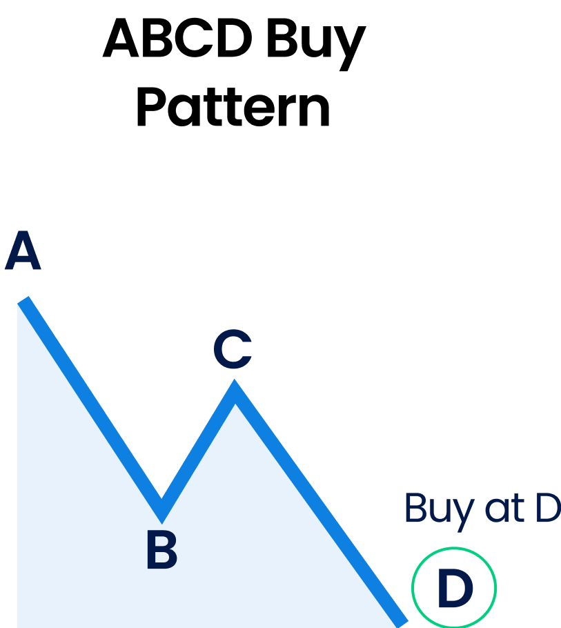 ABCD Pattern Graphic