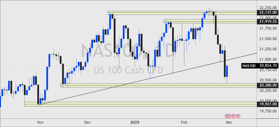 NASDAQ 100 daily chart highlighting key support and resistance levels, reflecting recent market movements and technical analysis in the NASDAQ Outlook.