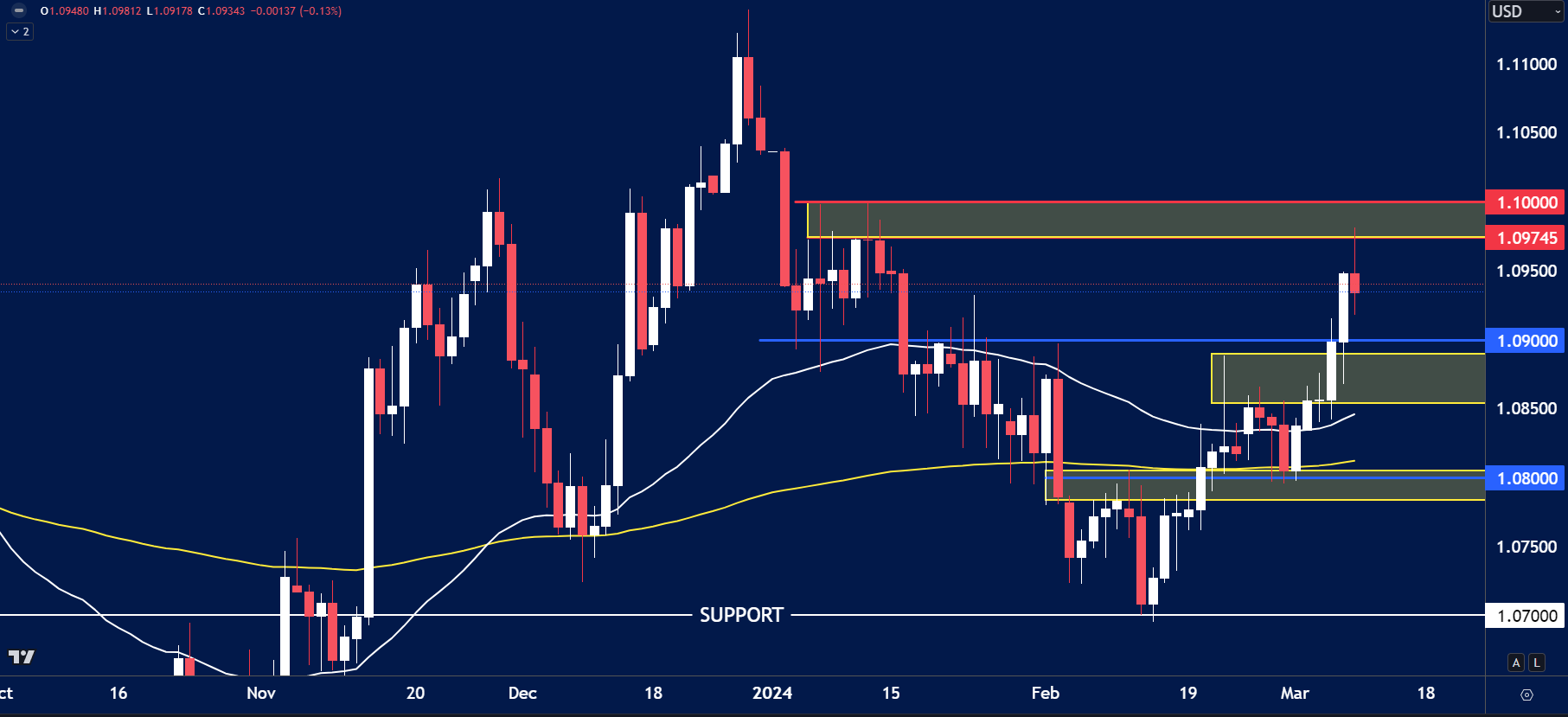 EURUSD for March 11th