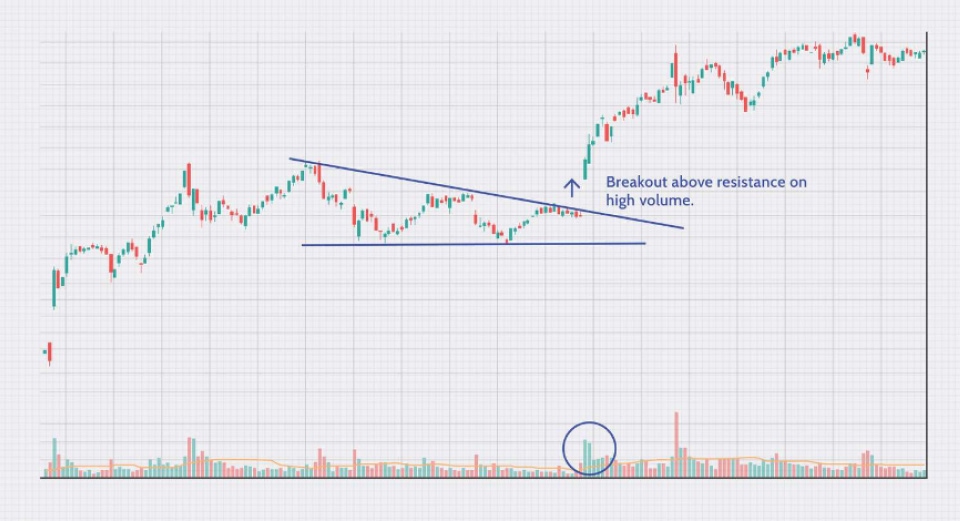 Breakout trading on a high volume