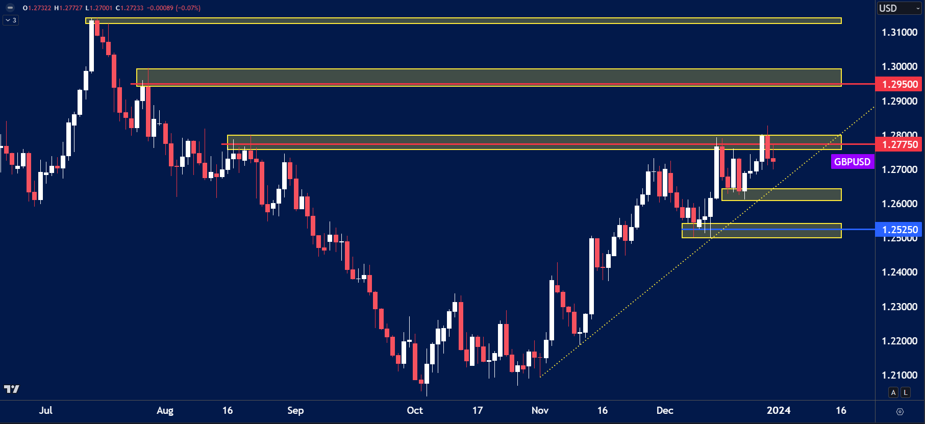 GBPUSD chart analysis for January 2