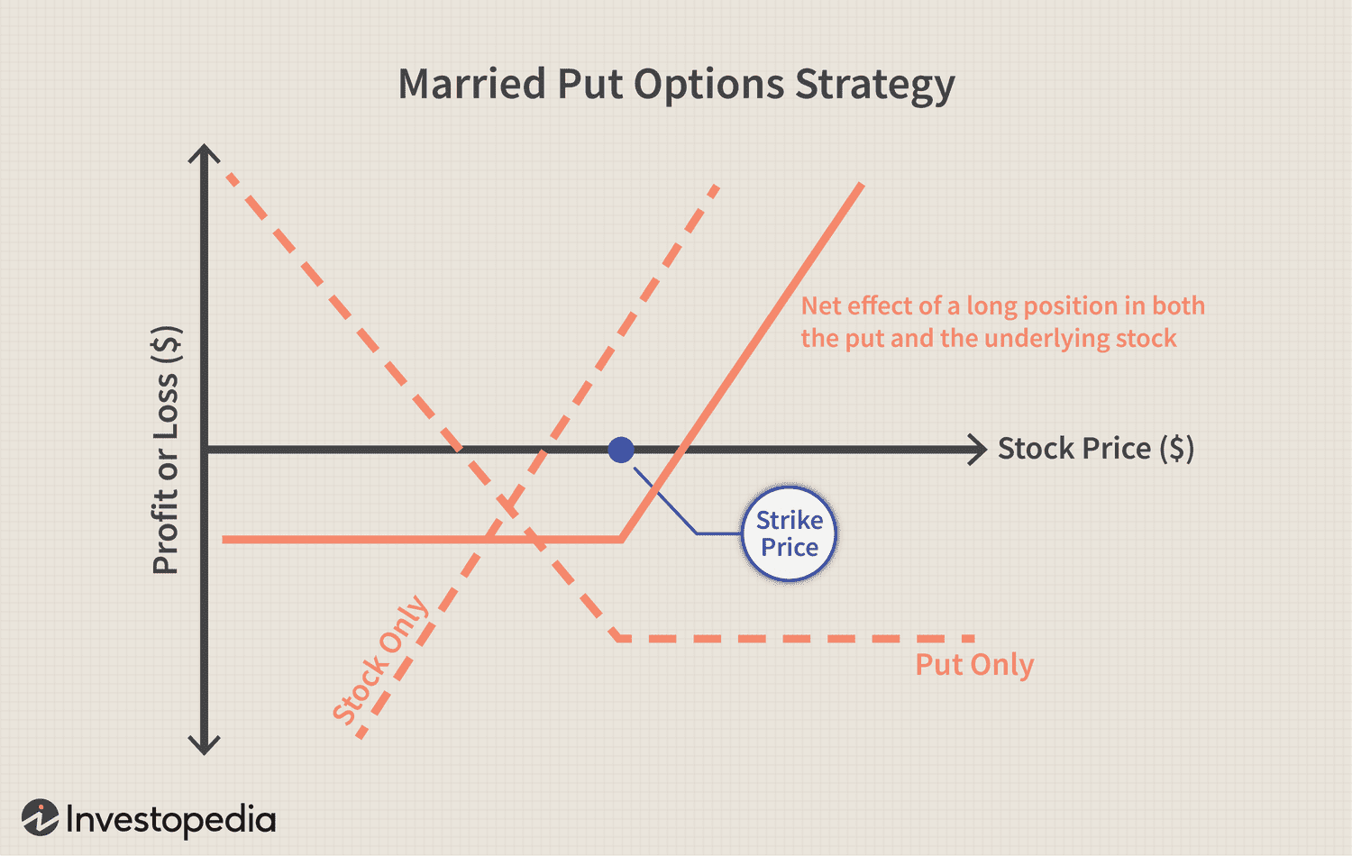 image illustrating the Married Put Options Strategy, also known as a Protective Put.