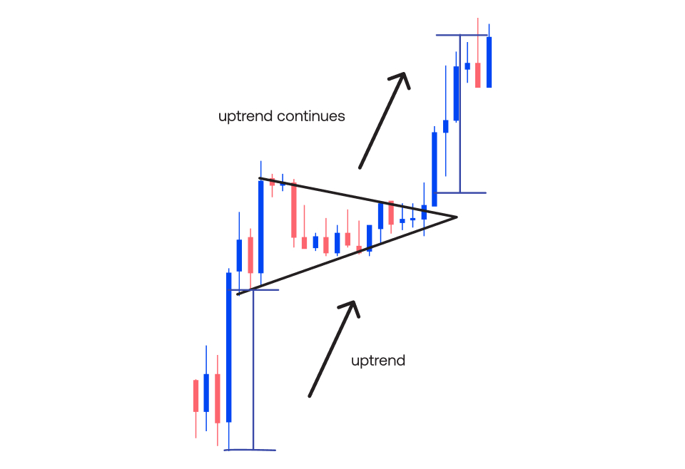 Bullish Pennant Pattern is an uptrend confirmation pattern that is formed after a sharp increase in the currency pair prices