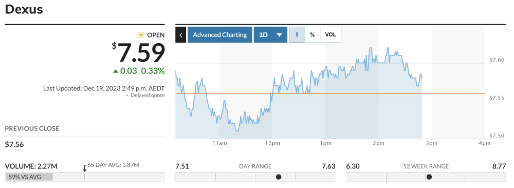 Dexus stock