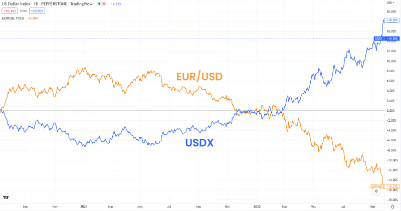 USDX is correlated with currency pairs that have USD either as the base or quote currency.